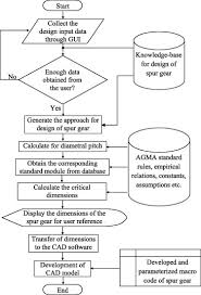 Development Of Knowledge Based Parametric Cad Modeling