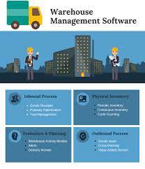 In today's dynamic, omnichannel, fulfillment economy, connected consumers want to buy anywhere, fulfill anywhere, and return. How To Select The Best Warehouse Management Software For Your Business In 2021 Reviews Features Pricing Comparison Pat Research B2b Reviews Buying Guides Best Practices
