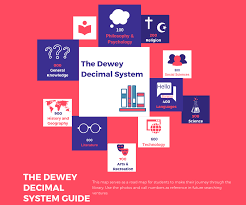 File The Dewey Decimal System Chart Png Wikimedia Commons