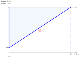 moment of inertia formula and equations skyciv cloud