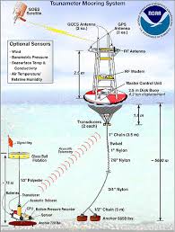 The australian tsunami warning system is a national collaboration between the australian bureau of meteorology (bureau), geoscience australia (ga) and the department of home affairs (home affairs) which provides a comprehensive tsunami warning system delivering timely and effective tsunami warnings to the australian population. Cemc Web Resources Real World Problems Being Solved By Mathematricians Tsunami Warning Systems