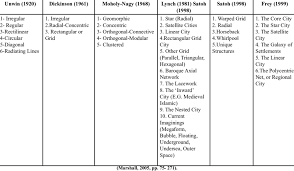The first method is the straightforward experiment, involving the standard practice of manipulating quantitative, independent variables to generate statistically analyzable data. Examples Of City Pattern Typologies Research Methodology Download Table