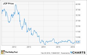 J C Penney Company Inc Earnings The Turnaround