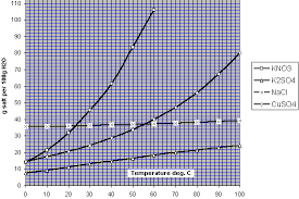 Solubility Of Gases And Salts In Water Solubility Curves