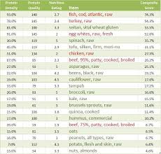 Protein Content Foods Online Charts Collection