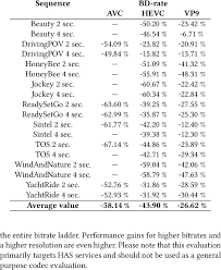 Play high efficiency video coding (hevc) videos in any video app on your windows 10 device. Bd Br For Segments Of Av1 At 3840x2160 Compared To Avc Hevc And Vp9 Download Table