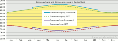 Juli zum ersten mal wieder unter (sonnenaufgang um 02:14 uhr, sonnenuntergang um 23:52 uhr). Wird Die Uhrumstellung Bald Wirklich Abgeschafft Wenn Ja Ab Wann Wird Es Immer Dunkel Werden Politik Deutschland Welt