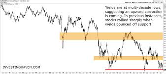 20 Year Yields And Dow Jones Chart Suggest The Next Stock