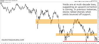 20 year yields and dow jones chart suggest the next stock