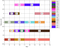 the gantt chart of the generated schedule for the makespan