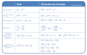Roots Or Radical Rules Radicals Math Mathematics Worksheets School Study Tips