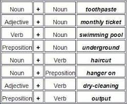 The best film of the year; Compound Nouns Explained English Grammar Lesson