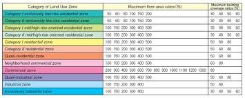 Floor Area Ratio Far And Building Coverage Ratio Bcr In