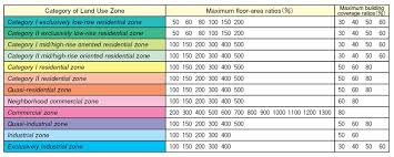 Floor Area Ratio Far And Building Coverage Ratio Bcr In