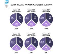 Ülkemizde işlenen kadın cinayetleri ile ilgili meclis kürsüsünde söz alan chp hatay milletvekili suzan şahin, i̇stanbul sözleşmesi'nin iptal edilme kararı ile ilgili tepkilerini dile getirdi. 2020 Kadin Cinayetleri Haritasi Uzerine Soylesi Prof Dr Yasemin Giritli Inceoglu Medya Kadin Cinayetlerini Abartiyor Soylemi Erkek Egemen Ideolojinin Urunu Medyascope