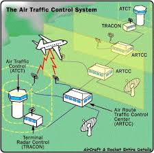 Air Traffic Control System Chart Air Traffic Control