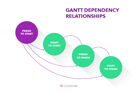 Create A Free Online Gantt Chart Studiobinders Gantt