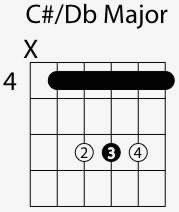 Put your third finger on the sixth fret of the fifth string. C Sharp D Flat Major Chord