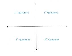 Free math problem solver answers your algebra, geometry, trigonometry, calculus, and statistics , the point is located at the origin. Quadrants In The Coordinate Plane Signs On Different Quadrants