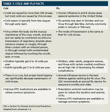 Nonprescription Products For Managing Cough Cold And Flu