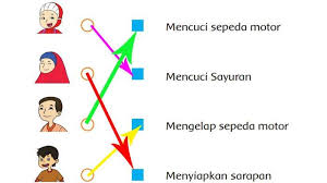 Kunci Jawaban Buku Tematik Kelas 2 Sd Tema 3 Subtema 1 Tugasku Sehari Hari Tribun Papua