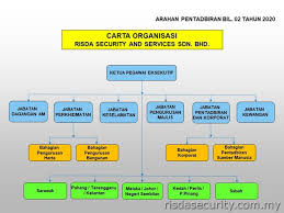 Putrajaya corporation perbadanan putrajaya (ppj) atau putrajaya perusahaan (pjc) adalah otoritas lokal yang mengelola wilayah federal dari putrajaya. Struktur Organisasi Risda Security Services Sdn Bhd