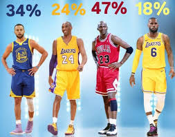 LeBron James is the LEAST clutch player, while Michael Jordan is BETTER 😳  Stephen Curry is more clutch than Kobe Bryant… All very interesting 🧐
