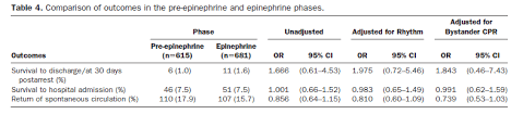 Epinephrine In Out Of Hospital Cardiac Arrest A Review Of