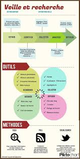 Productions Des Participants Capitypa Veille Informationnelle Veille Documentaire Marketing De L Entreprise