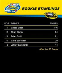 He was also named the rookie of the year back in 2000. 2016 Nascar Sunoco Rookie Of The Year Nascar Race Report Center