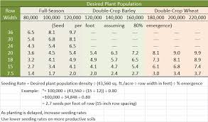 lower seeding rates maintain yields with narrow rows