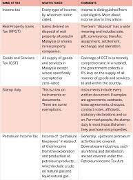 The different taxes here include, income tax, property tax, corporate tax, consumption tax, and road tax which are the main types. Tax Planning Back To Basics The Edge Markets