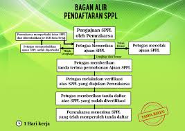 Dalam hal memantau lingkungan hidup, dikenal adanya surat pernyataan kesanggupan pengelolaan dan pemantauan lingkungan hidup, yang selanjutnya disebut sppl, yaitu pernyataan kesanggupan dari penanggung jawab usaha dan/atau kegiatan untuk melakukan pengelolaan dan. Pendaftaran Surat Pernyataan Kesanggupan Pengelolaan Dan Pemantauan Lingkungan Sppl