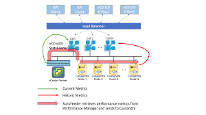 Virtual Machine Performance Metrics In Vmware Vcloud