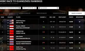 Update bwf ranking badminton juli ! Update Ranking Bwf World Tour Praveen Melati Nyaman Di Peringkat Kedua Di Atas Wakil China Semua Halaman Bolastylo Bolasport Com