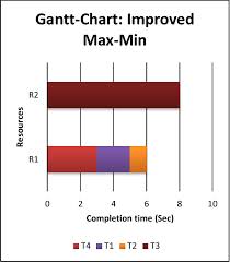 Figure 7 From Resource Aware Min Min Ramm Algorithm For