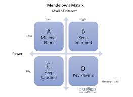 What Is Mendelows Matrix And Why Is It Useful For Marketers