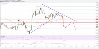 Litecoin Price Analysis Ltc Usd Declines Along With Bitcoin