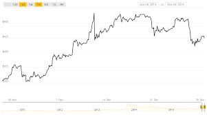 It appears that the market is placing value for the following reasons. From Worst To First Bitcoin S Price Ends 2015 On Top Coindesk