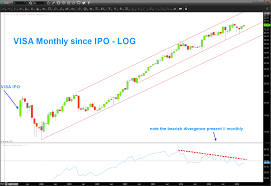 Visa Stock Chart Update V Divergences Very Concerning