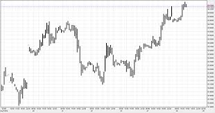 Chart Patterns