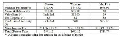 The tire department of costco wholesale club stores offers lots of different tires to choose from, so you will definitely want to know what your options are like. Costco Vs Walmart Tires Which Is Cheaper Living News The Christian Post