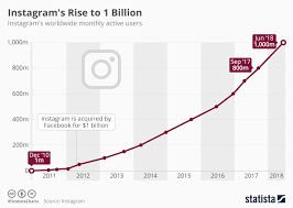 Chart Instagrams Rise To 1 Billion Statista