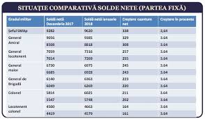 Salarii Militari Cat Se Caștigă In Armată De La Soldat La General