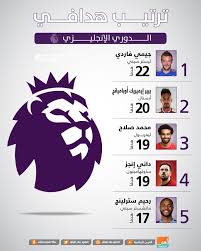 يشهد الدوري الإنجليزي الممتاز منافسة شرسة على لقب الهداف بين هاري كين، مهاجم توتنهام، والمصري محمد صلاح، لاعب ليفربول وذلك بعد مرور 33 جولة. Ù‡Ø¯Ø§Ù Ø§Ù„Ø¯ÙˆØ±ÙŠ Ø§Ù„Ø¥Ù†Ø¬Ù„ÙŠØ²ÙŠ ÙƒÙ„ÙˆØ¨ ÙŠØ¨Ø±Ø± Ø£Ù†Ø§Ù†ÙŠØ© Ù…Ø­Ù…Ø¯ ØµÙ„Ø§Ø­