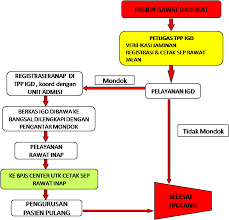 Manajemen, kerangka kerja msdm, organisasi, kepemimpinan, manajemen strategik, motivasi, perlu penulis sampaikan bahwa buku pengantar manajemen. Rsup Dr Sardjito Persyaratan Pendaftaran Pasien Bpjs