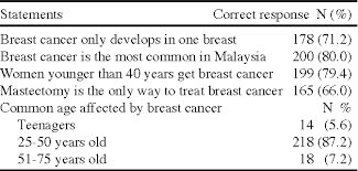 See more of national cancer society malaysia on facebook. Awareness And Knowledge Of Breast Cancer And Mammography Among A Group Of Malaysian Women In Semantic Scholar