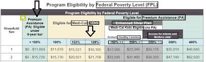 Share Of Cost 100 To 138 Fpl Q A Income Chart Medi Cal