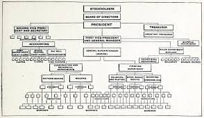 Here's what each of those elements means to an organization File Organization Chart Of A Large Company Manufacturing Stoves 1914 Jpg Wikipedia