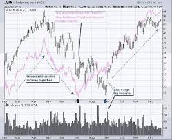 Accumulation Distribution Line: Wohin steuert der Markt?